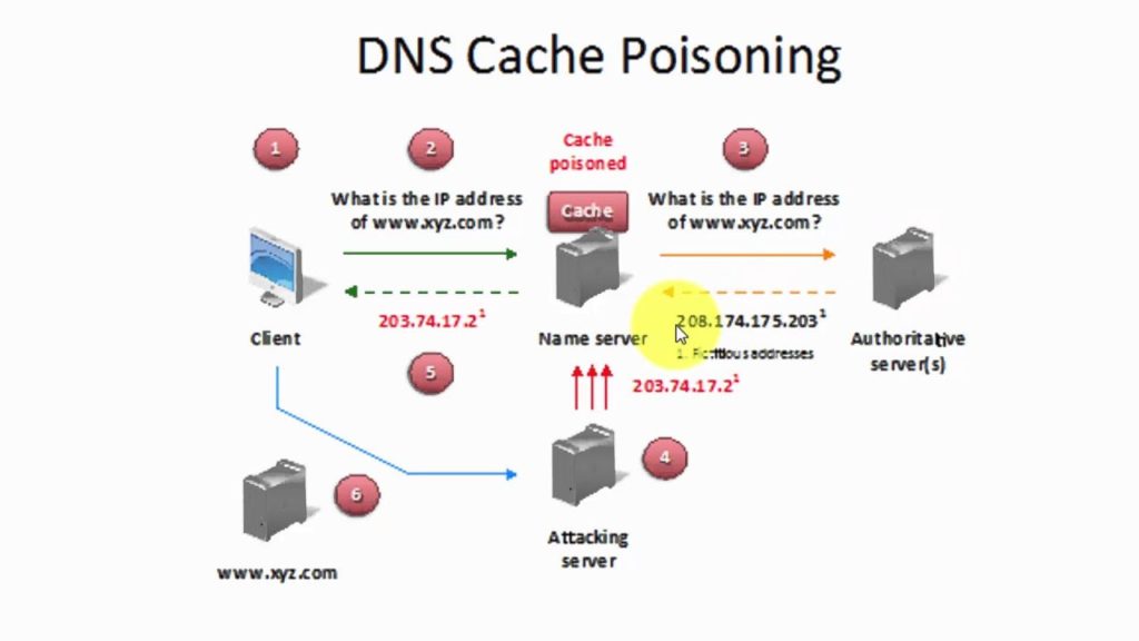 DNS Poisoning Image