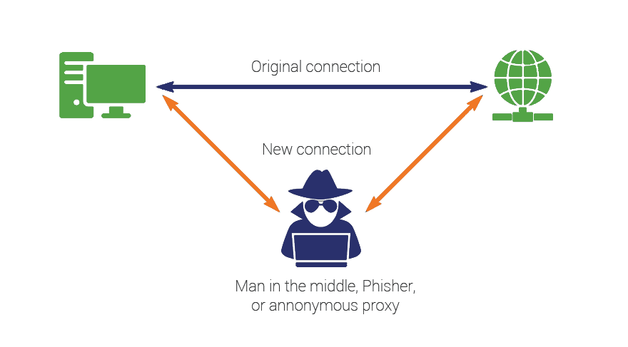 Man in the middle attack Image