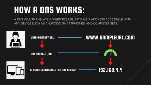Purpose of a DNS Server